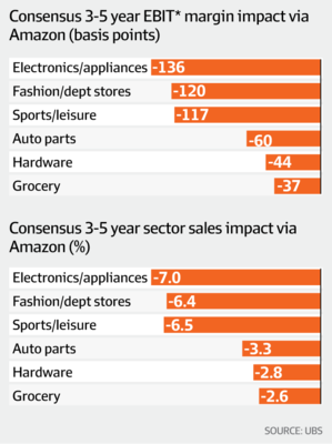 亚马逊入澳 电子产品零售利润真的会大幅缩水吗？